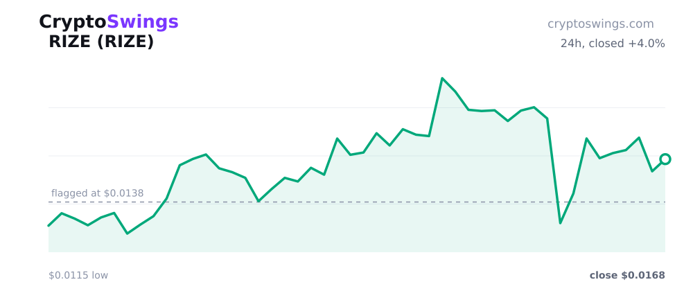 RIZE price chart