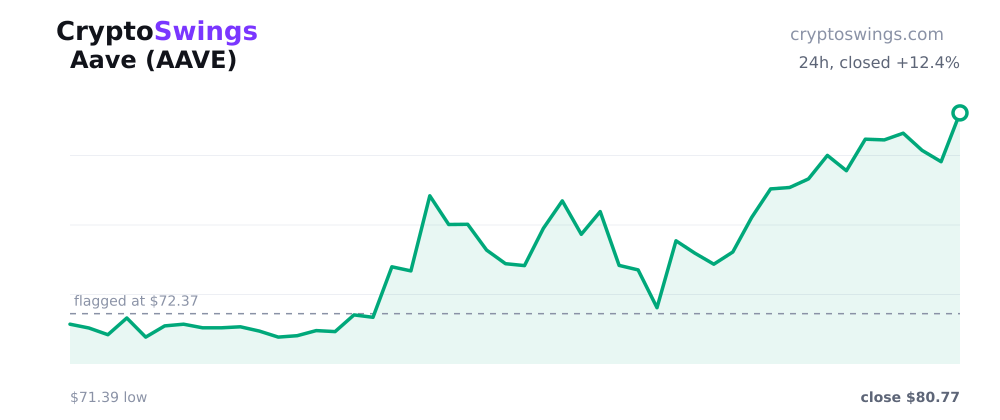 Aave price chart