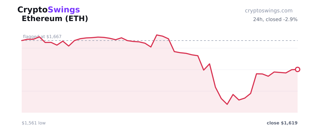 Ethereum price chart
