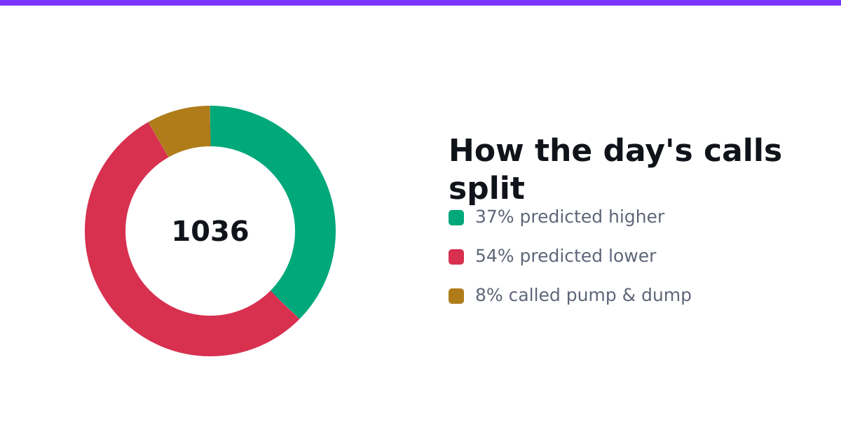 How the day's sentiment calls split