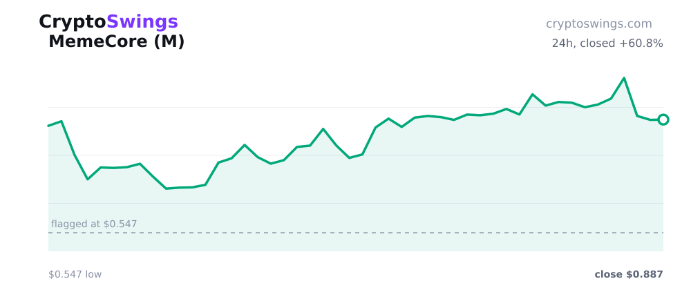 MemeCore price chart