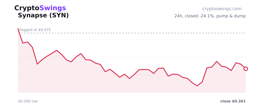 Synapse price chart