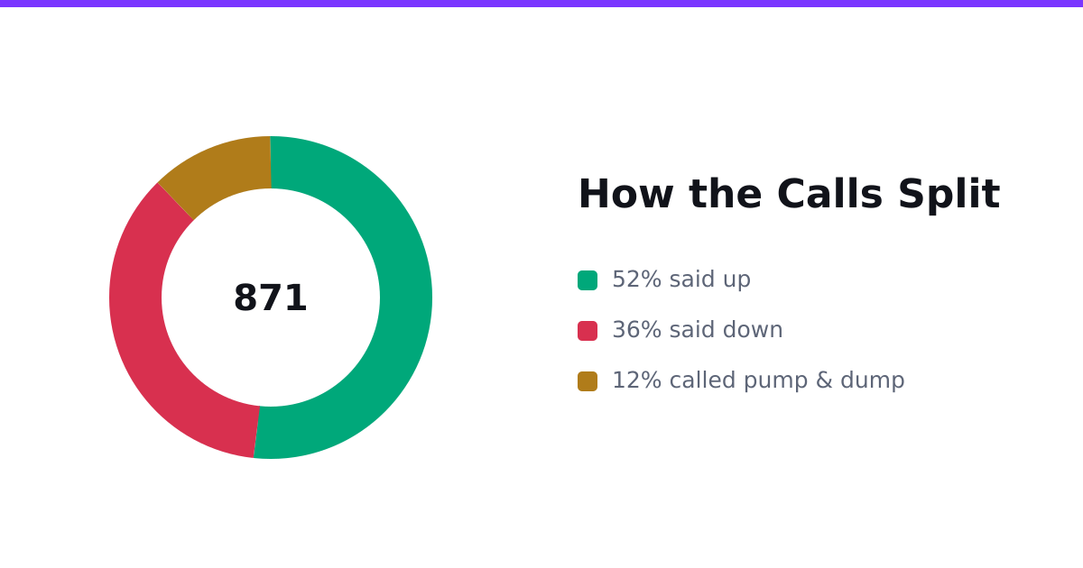 The Black Bull Turns a 49% Pop Into a 557% Day