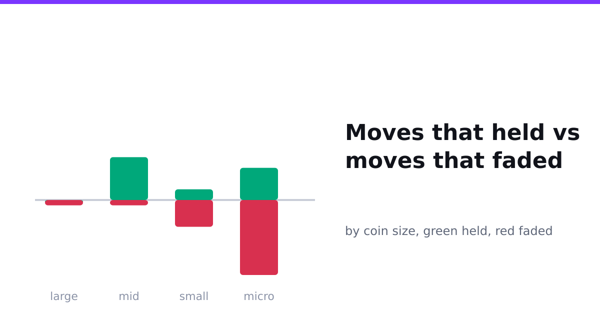 Moves that held vs faded, by coin size