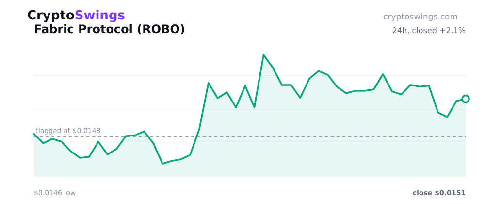 Fabric Protocol price chart