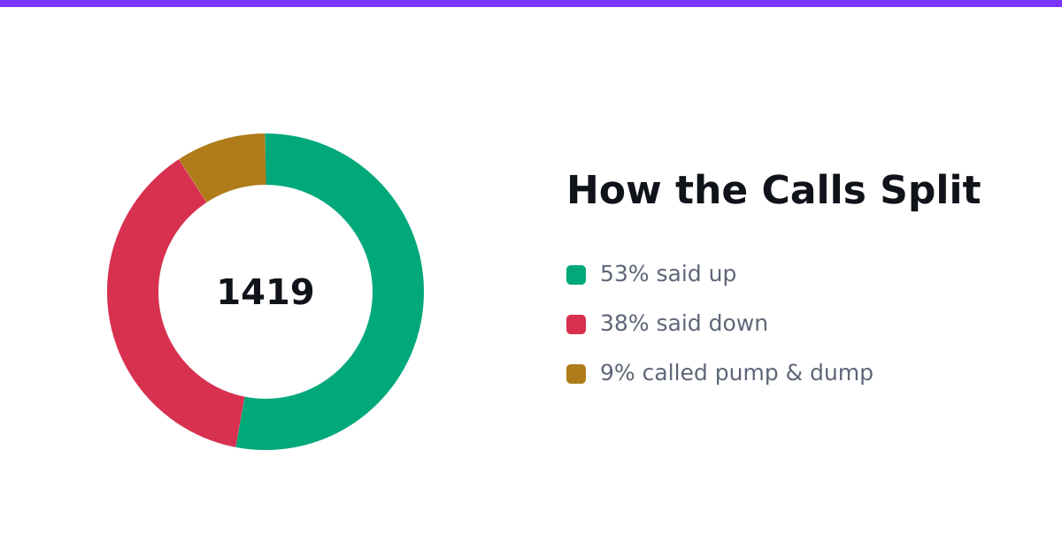 The Coin Flip Day Where Sentiment Barely Won Half Its Bets