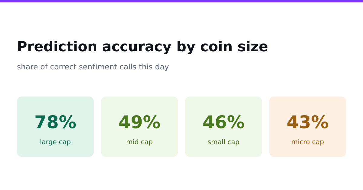 Prediction accuracy by coin size