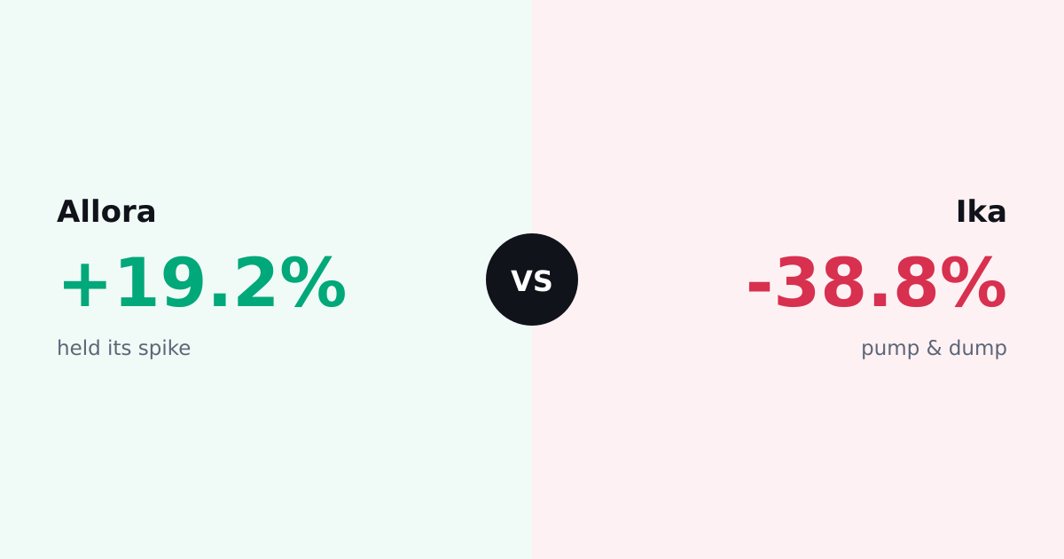 Moonbirds Flashes 78% Green Before Finishing Deep Red