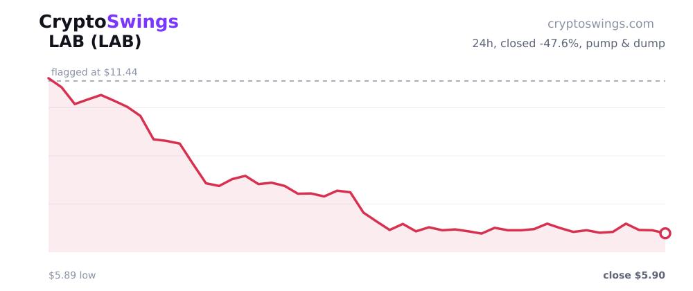 LAB price chart