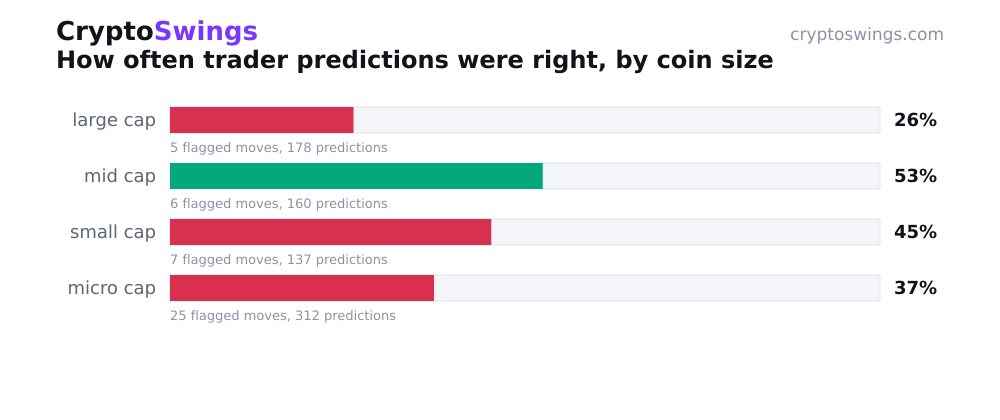 How often trader predictions were right, by coin size