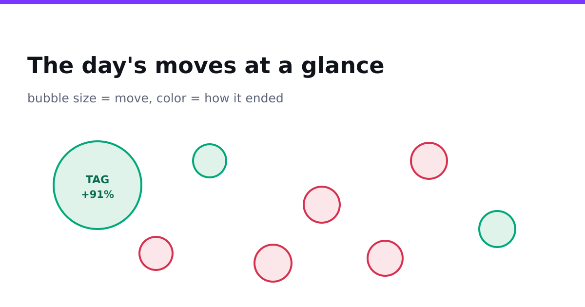 The day's moves at a glance
