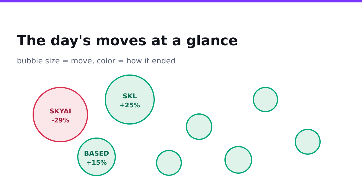 The day's moves at a glance