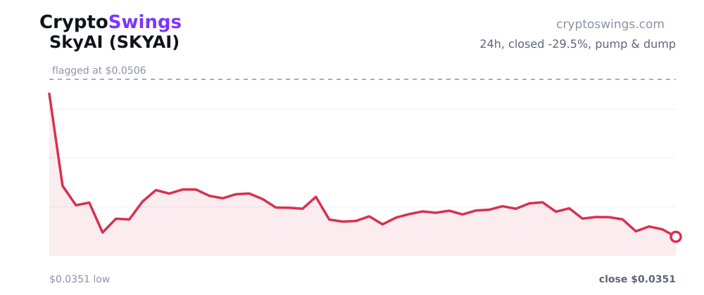 SkyAI price chart