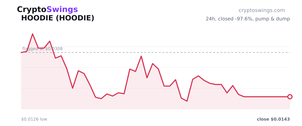 HOODIE price chart