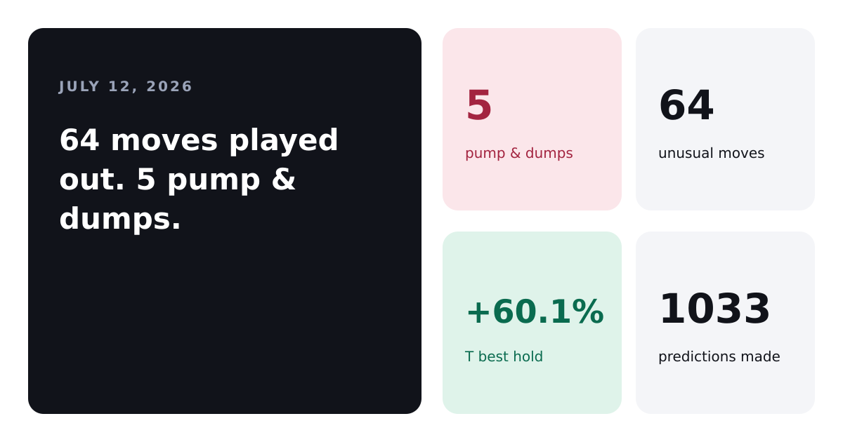 HOODIE Soared 1,676% and Kept Almost None of It