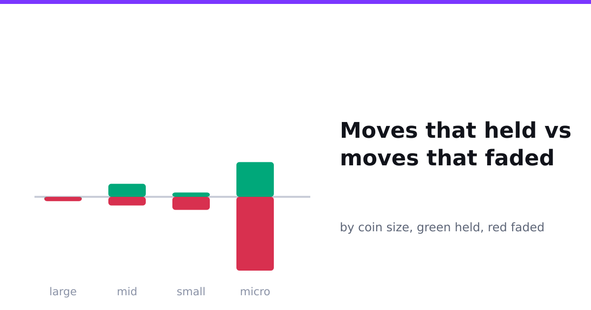 Moves that held vs faded, by coin size