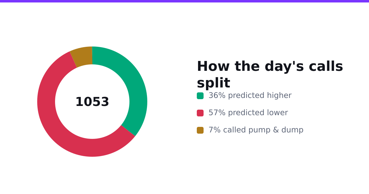 How the day's sentiment calls split