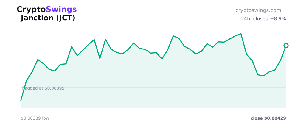 Janction price chart