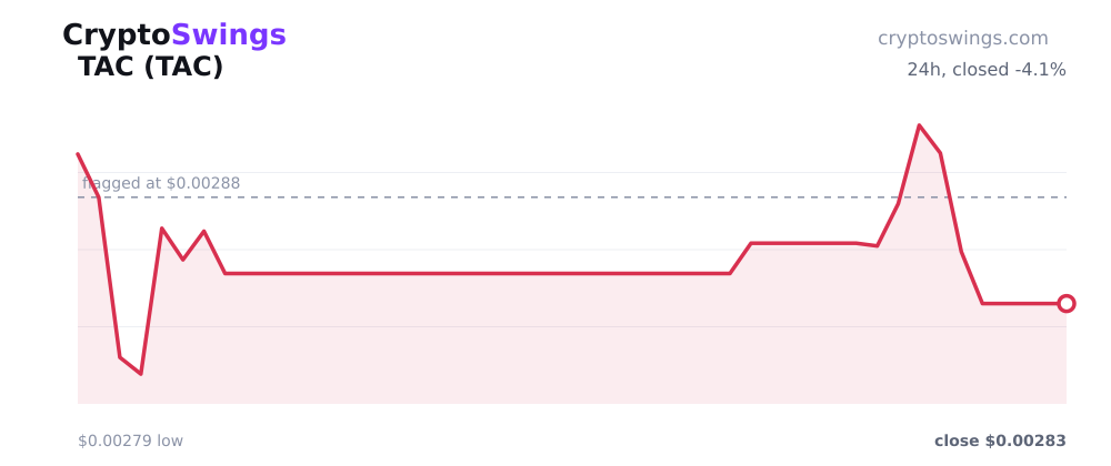 TAC price chart