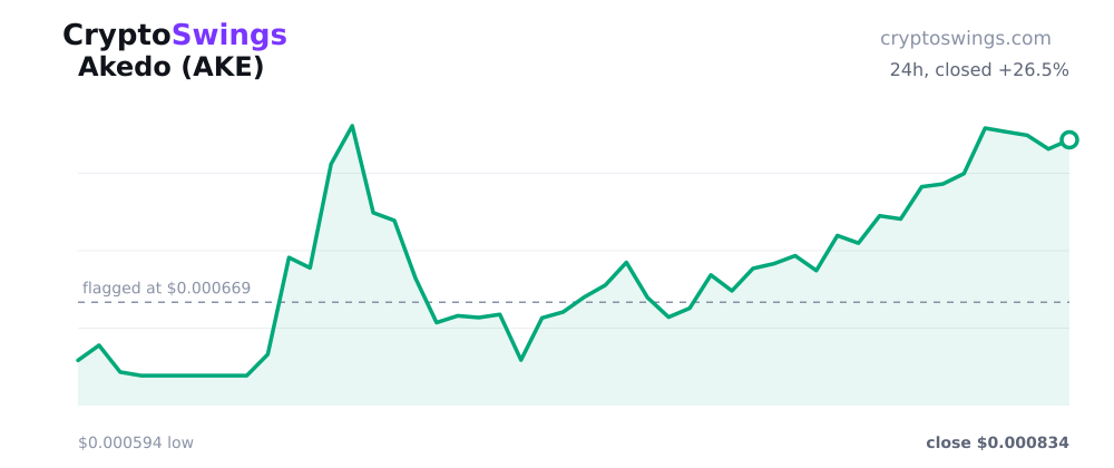 Akedo price chart