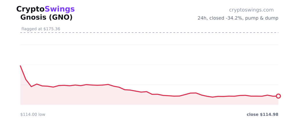 Gnosis price chart