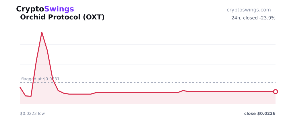Orchid Protocol price chart