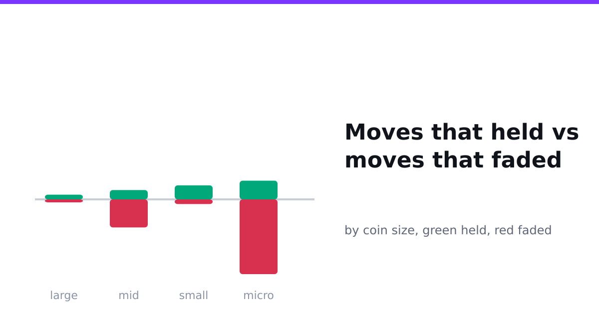 Moves that held vs faded, by coin size