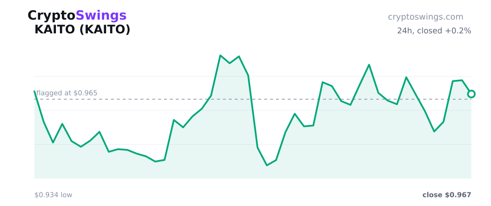 KAITO price chart