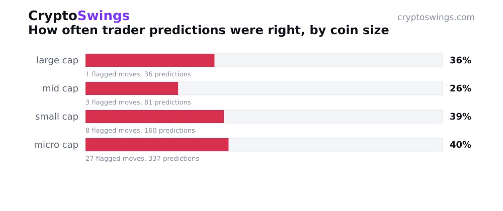 How often trader predictions were right, by coin size