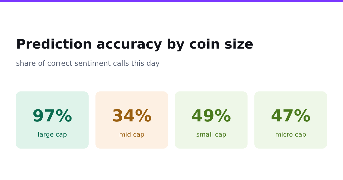 Prediction accuracy by coin size