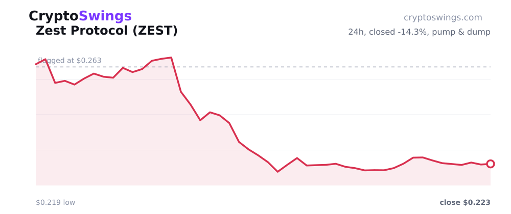 Zest Protocol price chart