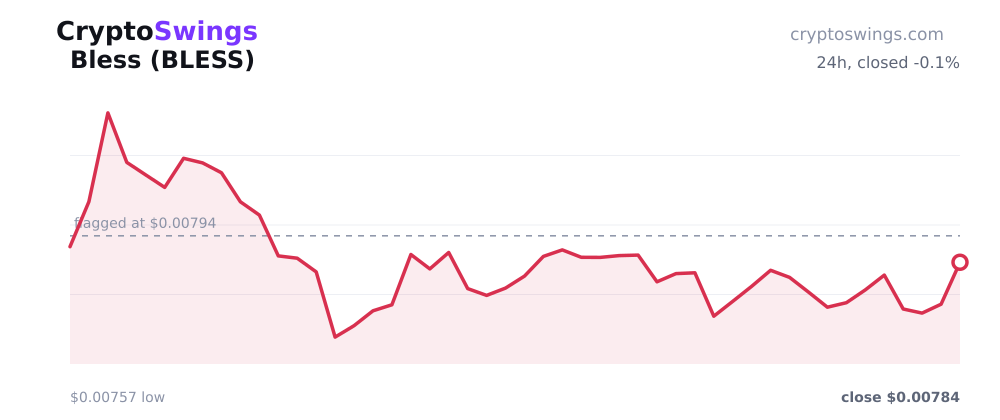 Bless price chart
