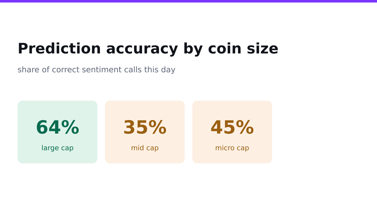 Prediction accuracy by coin size