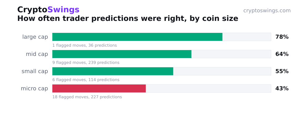How often trader predictions were right, by coin size