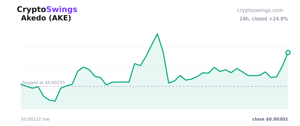 Akedo price chart