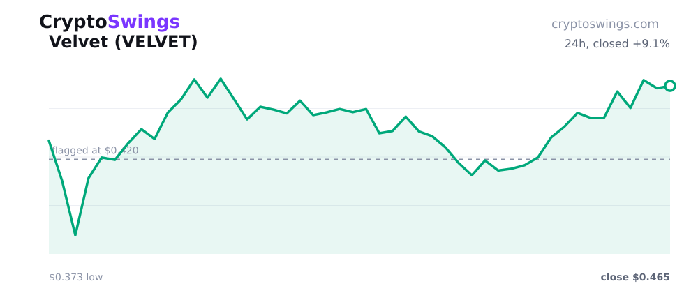 Velvet price chart
