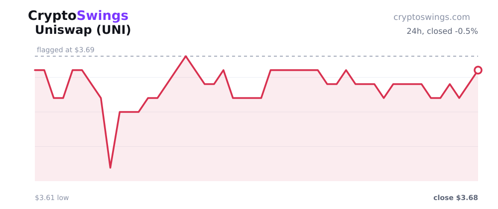 Uniswap price chart
