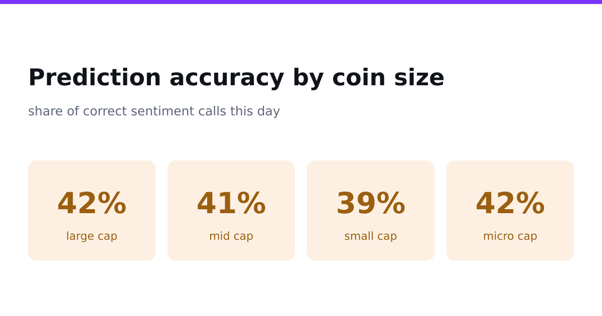 Prediction accuracy by coin size