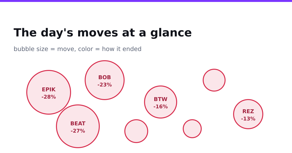 The day's moves at a glance