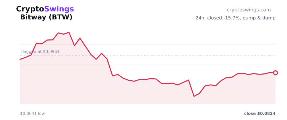 Bitway price chart
