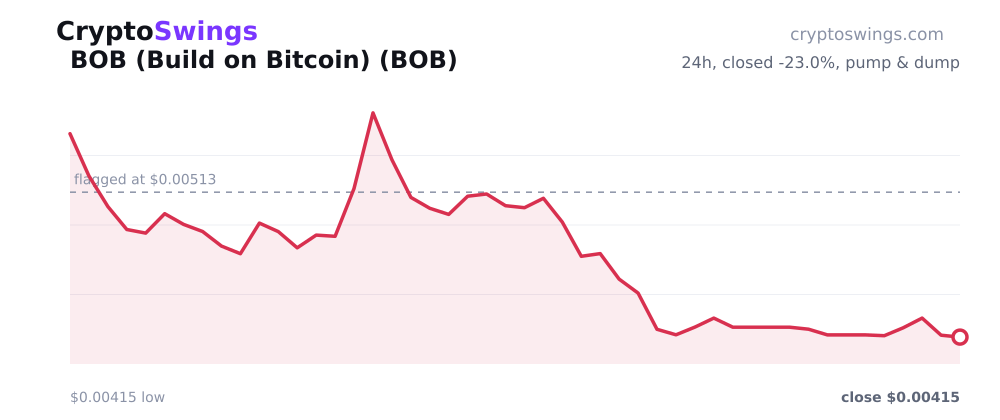 BOB (Build on Bitcoin) price chart