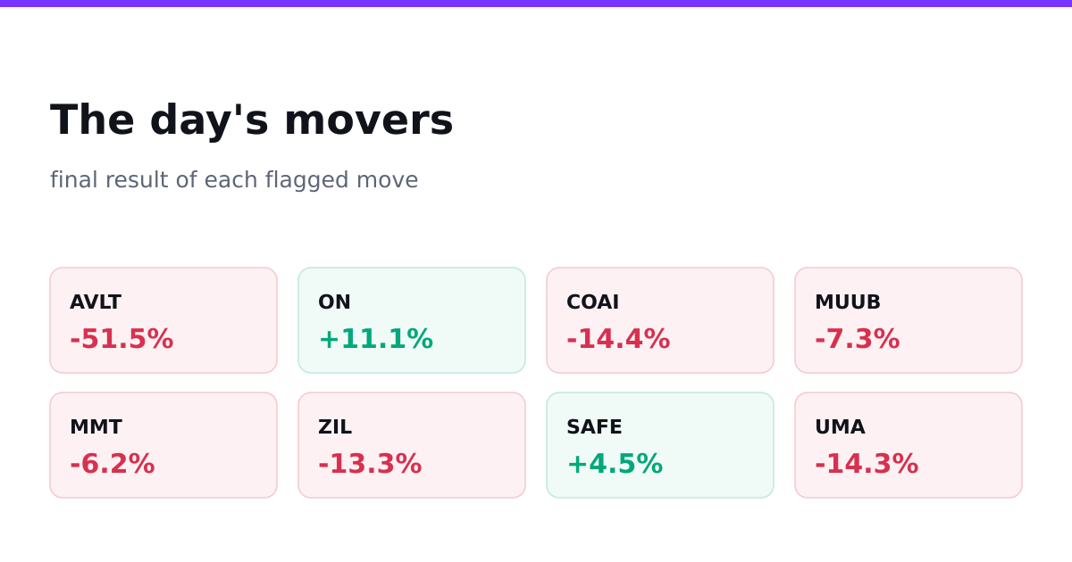 The day's movers, final results