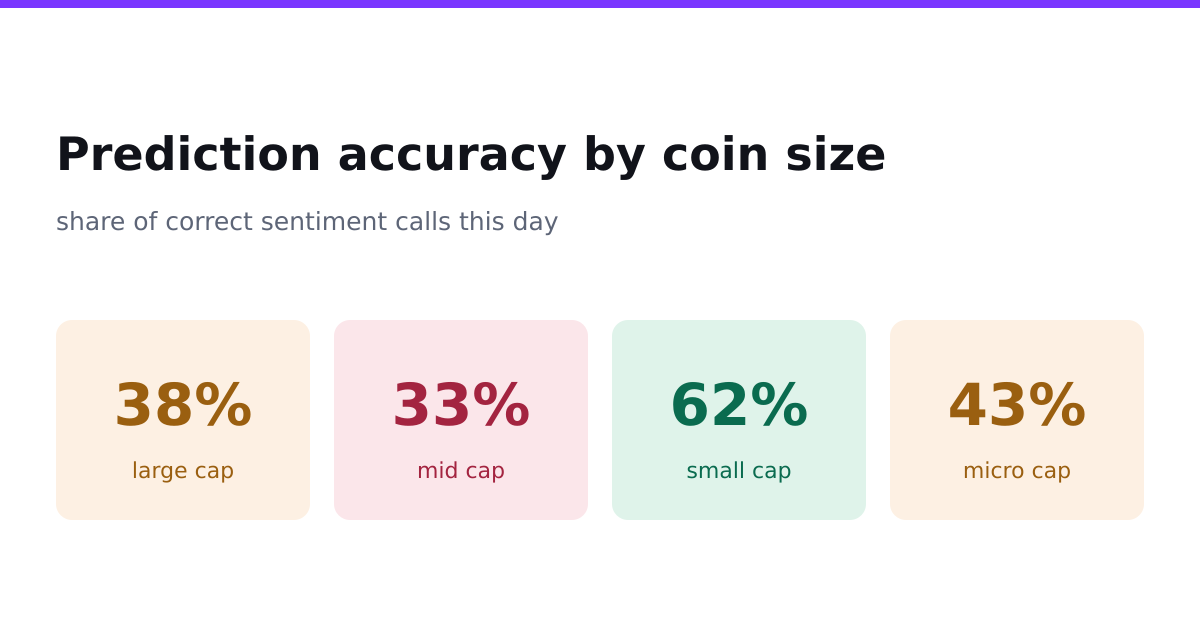 Prediction accuracy by coin size