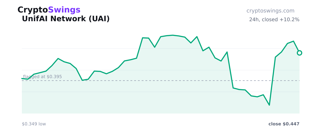 UnifAI Network price chart