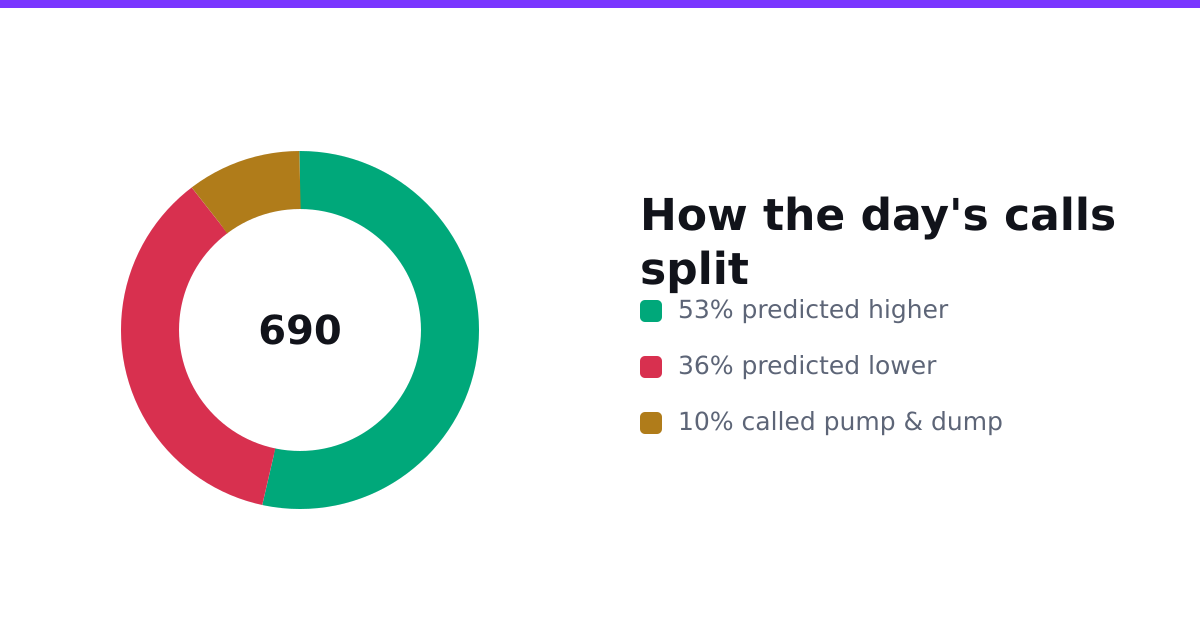 How the day's sentiment calls split