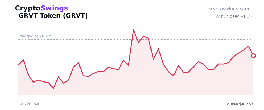 GRVT Token price chart