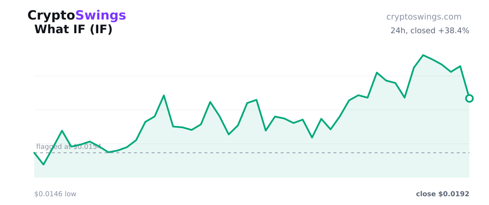 What IF price chart
