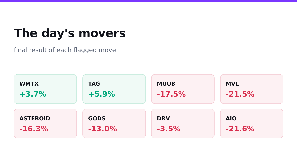 The day's movers, final results