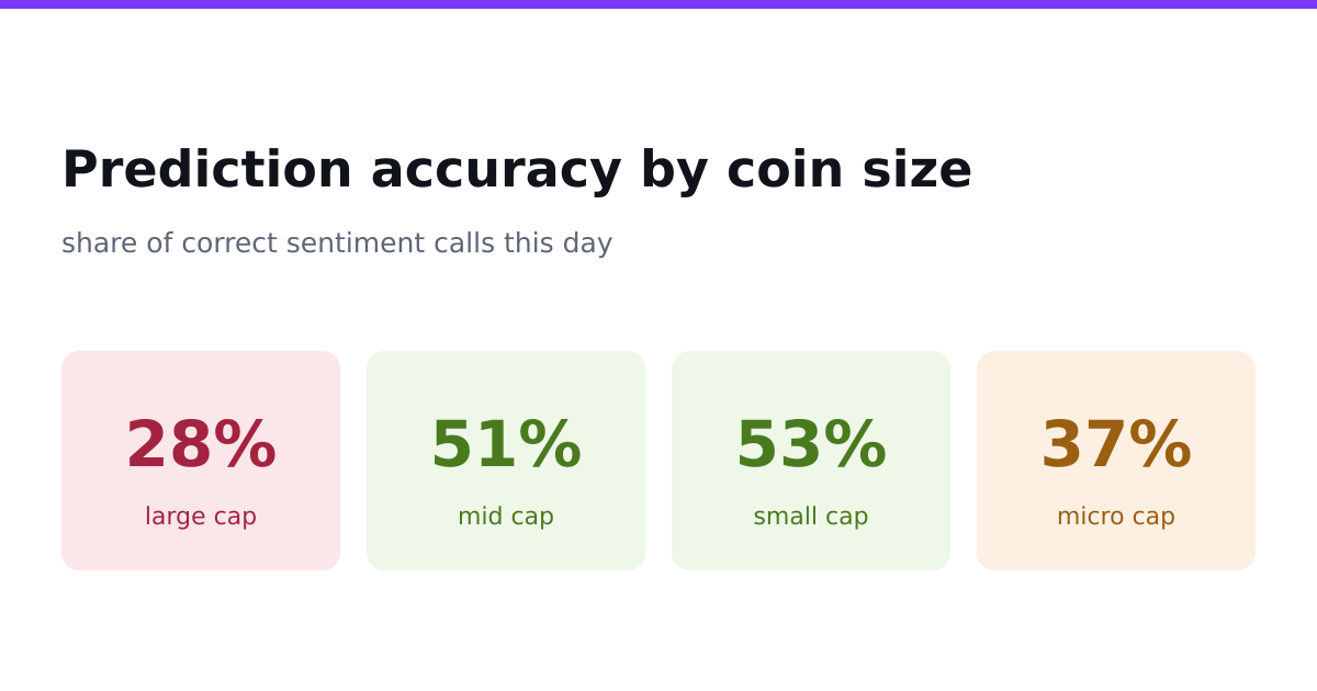 Prediction accuracy by coin size