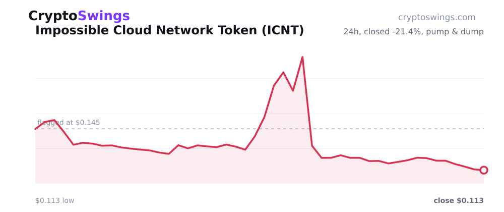 Impossible Cloud Network Token price chart
